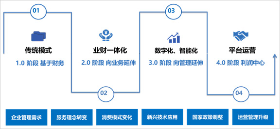 81-财务共享服务发展的4个阶段.jpg