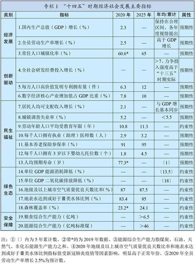 “十四五”规划和2035年远景目标纲要