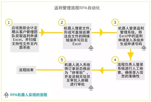 rpa 机器人在财务工作中的应用场景 56.2-rpa-机器人在财务工作中的应用场景.jpg